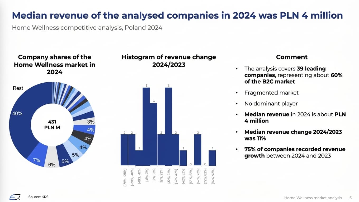 Analysis slide: company market shares and PLN 4M median revenue