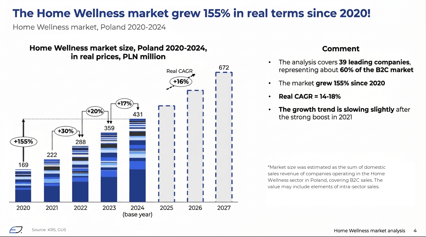 Analysis slide: Home Wellness market grew 155% since 2020